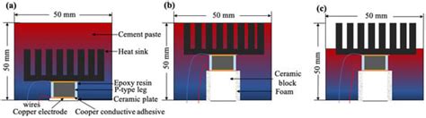 Structural Study of the Thermoelectric Work Units Encapsulated with ...