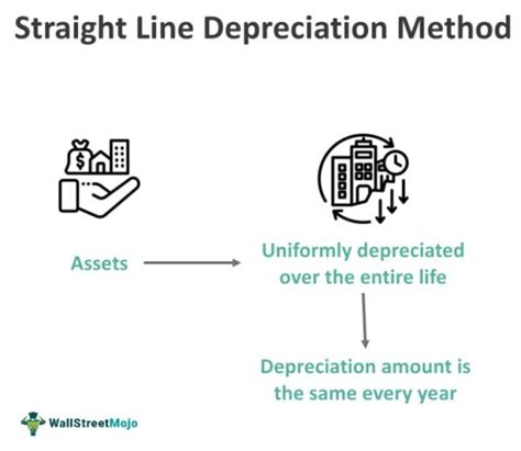 Image result for Depreciation Under Straight Line Method
