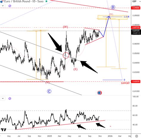 EURGBP Is Looking For A Larger Recovery - Wavetraders