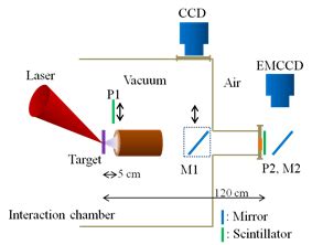 Laser Plasma Division, RRCAT