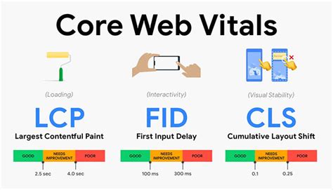 Google Core Web Vitals Güncellemesi: 2024’te SEO ve Performans ...