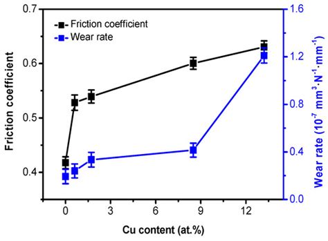Influence of Cu Content on the Structure, Mechanical, Friction and Wear ...
