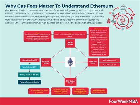 What Are Gas Fees? And Why Gas Fees Matter To Understand Ethereum - FourWeekMBA