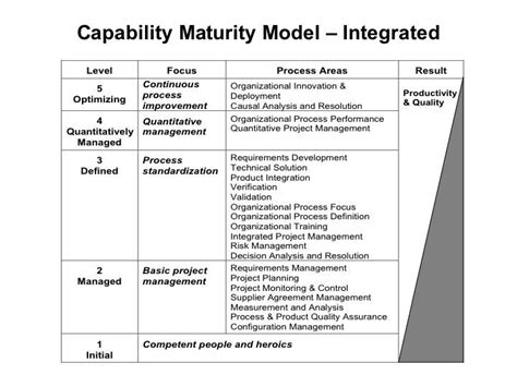 Image result for Capability Maturity Model Operations Team