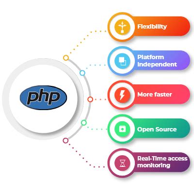 PHP Developer 的图像结果