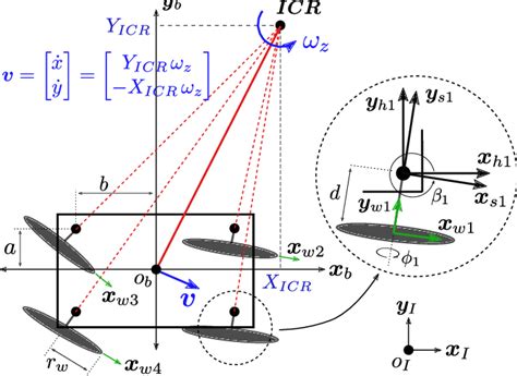 Image result for Wheeled Mobile Robot Modeling