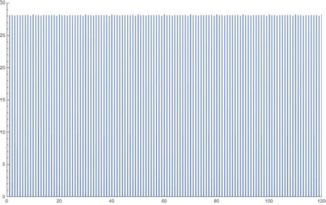 Image result for Dirac Comb Applications