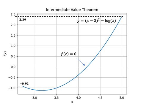 Intermediate Value Theorem Formula