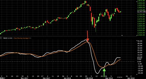 Image result for MACD Videotutorial