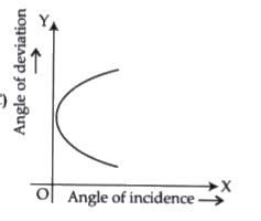 Which of the following graphs is the correct angle of incidence vs ...