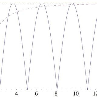 Image result for Dirac Comb Applications