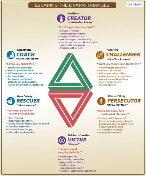 Escaping the Drama Triangle