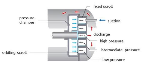 How a Scroll Compressor Works Wit Unloader 的图像结果