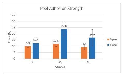 Alternative Fiber-Based Paperboard Adhesion Evaluation with T- and Y ...