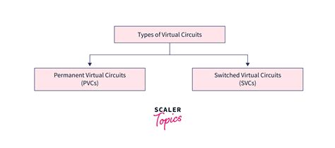 Image result for Virtual Circuit vs Datagram