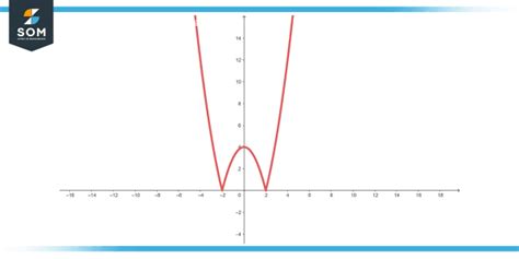 Image result for Absolute Value Derivative Rule