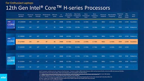 Image result for 12th Gen Intel I7 1260P Benchmark Comparison Chart
