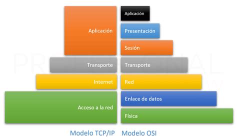 Tcp Vs Osi