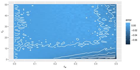 Image result for Error in Numerical Approximation Graph