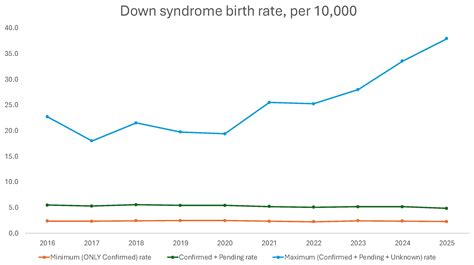 Down Syndrome Births Among Live Births from the CDC Wonder Database