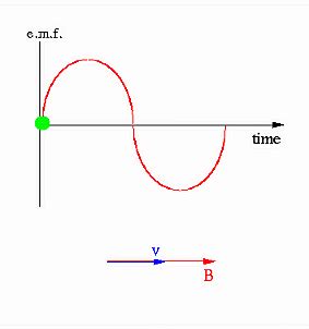 Alternating Current Generator Animation 的图像结果