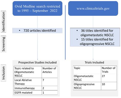 Oligometastatic Non-Small Cell Lung Cancer: A Practical Review of Prospective Trials