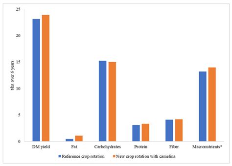 Climate Assessment of Vegetable Oil and Biodiesel from Camelina Grown ...