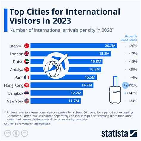 Chart: The World's Most Visited Cities | Statista