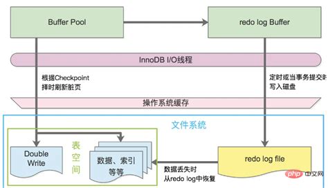 Image result for InnoDB Storage Structure