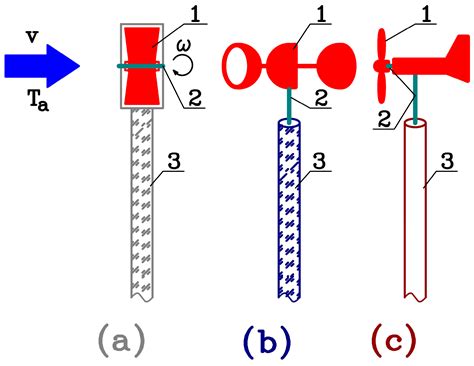 Development Trends of Air Flow Velocity Measurement Methods and Devices ...