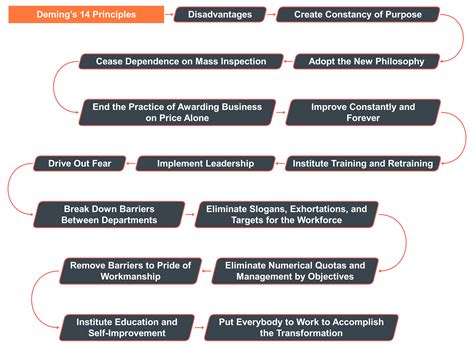 Deming’s 14 Principles