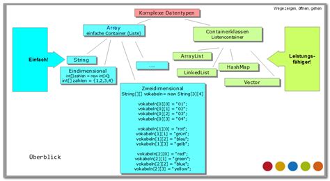 Image result for Komplexe Datentypen Java