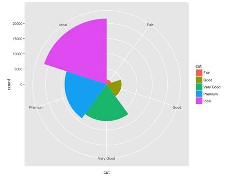 Wie man ein Tortendiagramm in Ggplot erstellt: Eine Schritt-für-Schritt ...