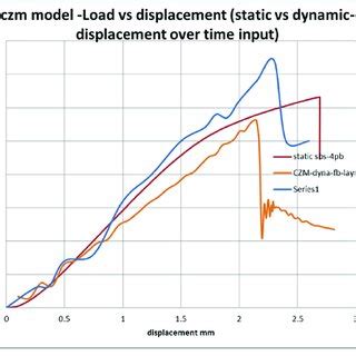Image result for Dynamic Loading Formula