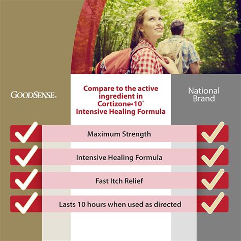 Buy Good Sense Hydrocortisone Intensive Healing AntiItch Cream ...