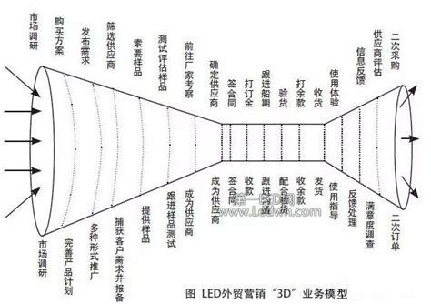LED外贸进：专门针对LED外贸业务的分析_行业聚焦_LED资讯_资讯_第一LED网