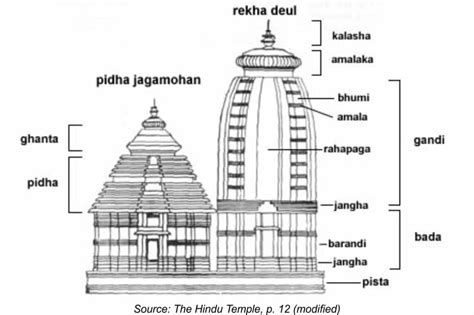 भारत में मंदिर वास्तुकला (Temple Architecture)