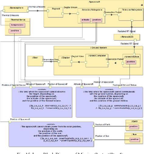 Image result for OSI Model SysML