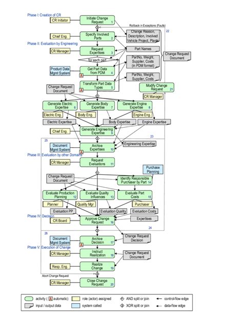 Image result for Change Request Process Example