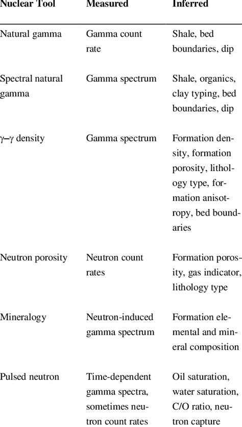Image result for Well Logging