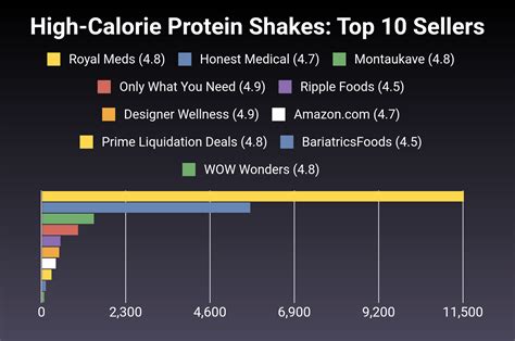 The 30 Best High-Calorie Protein Shakes of 2024 [Verified] - Cherry Picks
