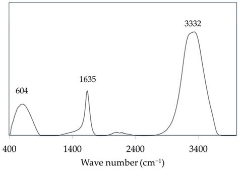 Recycling Ophthalmic Lens Wastewater in a Circular Economy Context: A ...