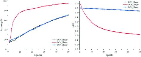 Image result for GCN Training Tutorials