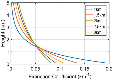 Impact of Aerosol Vertical Distribution on Aerosol Optical Depth ...