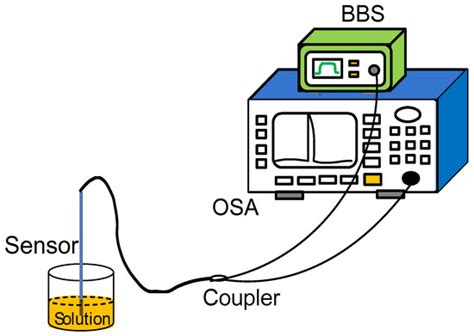 Simultaneous Measurement of Temperature and Refractive Index Using High ...