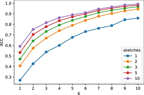 Image result for Accuracy Science Graph