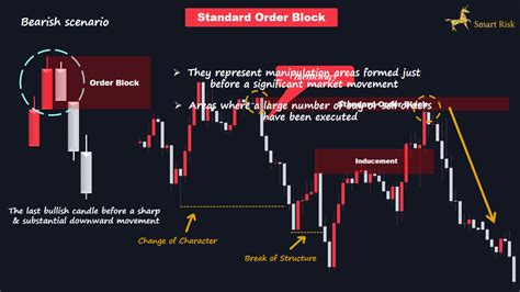 Image result for Best Order Block Setups