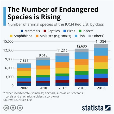 Infographic: Number of Threatened Species is Rising | Species, Endangered species, Infographic