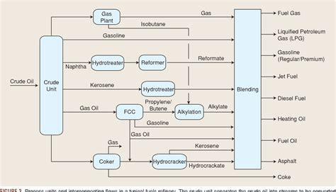 Image result for Process of Petroleum Refining
