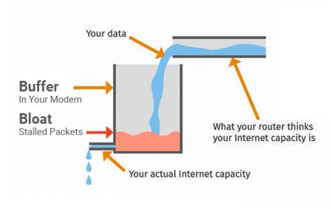 Image result for bufferbloat